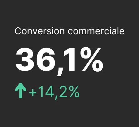 Résultats Agent IA sur la conversion commerciale