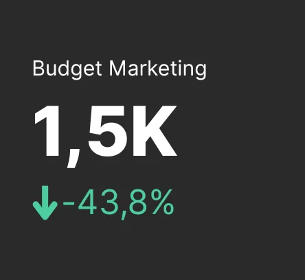 Résultats Agent IA sur les économies budget marketing
