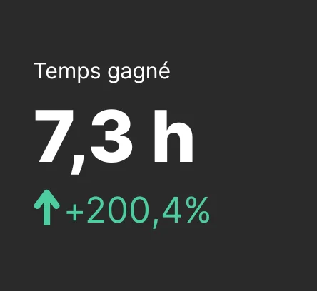 Résultats Agent IA sur temps gagné grace à l'automatisation